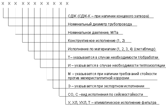 обозначение СДЖ в Октябрьском